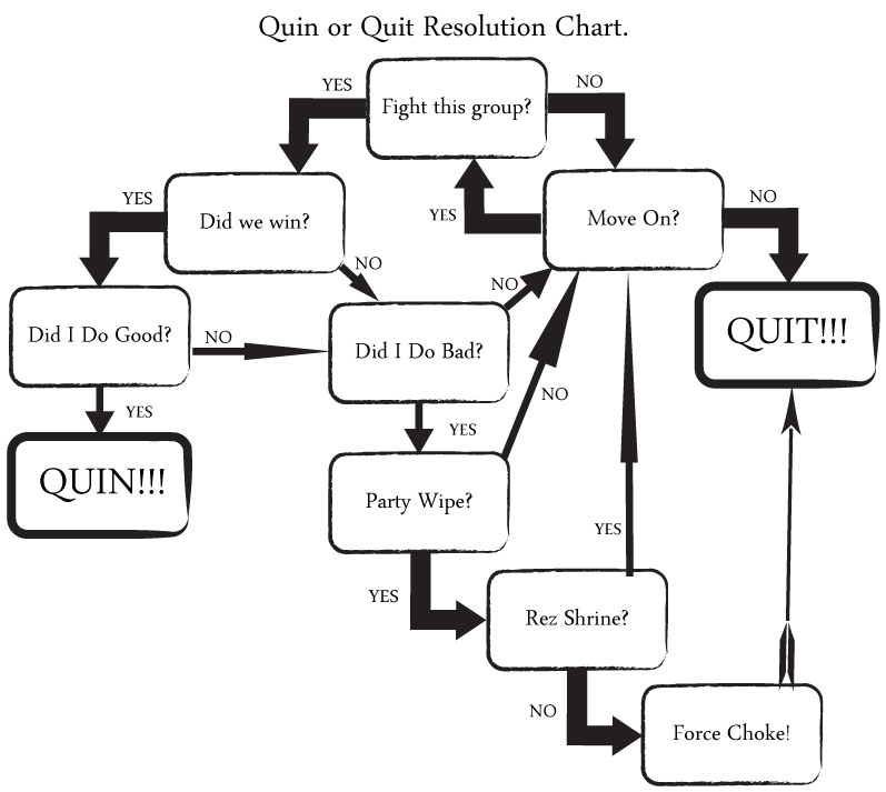 Hoolequin | Quin or Quit Resolution Chart